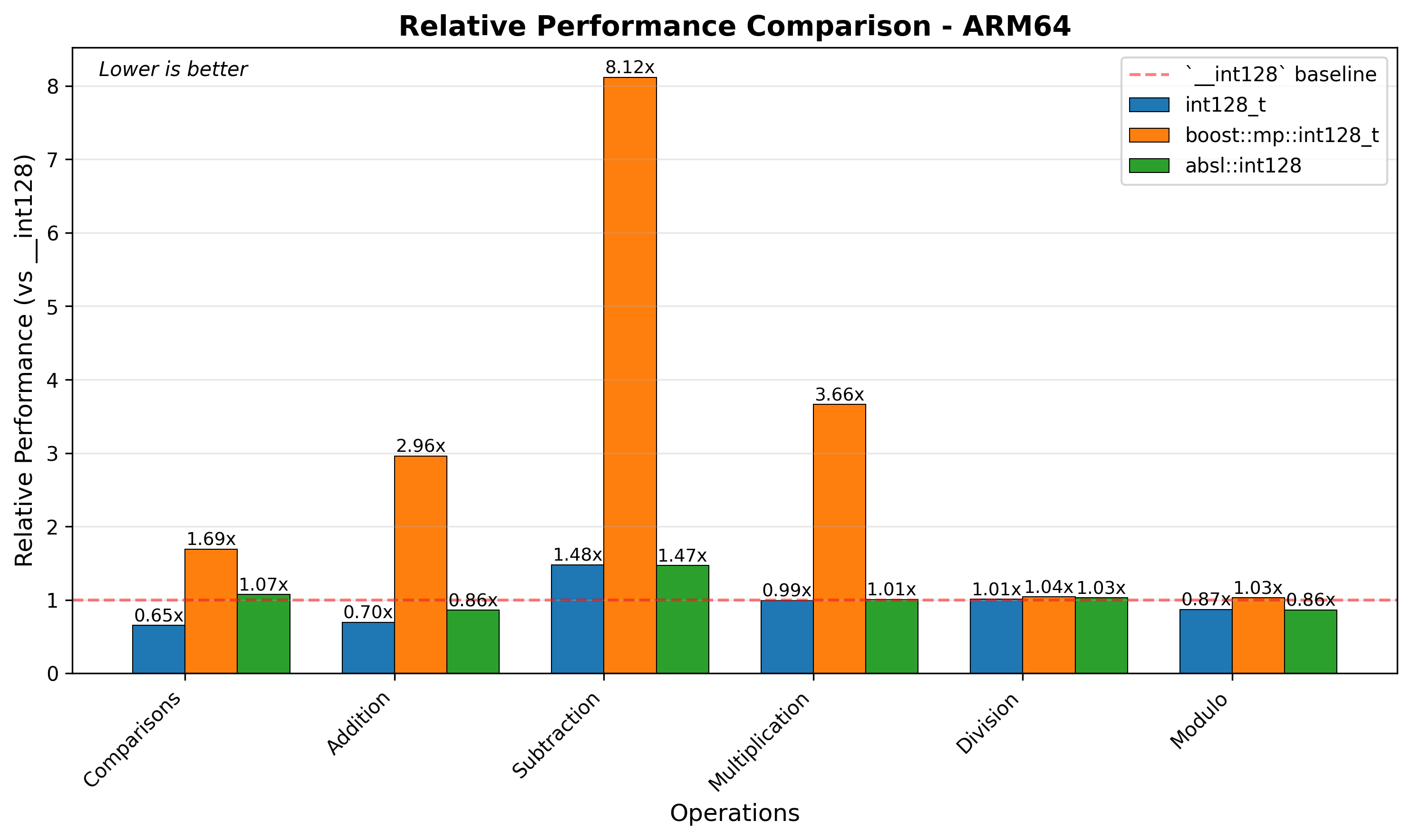 ARM64 Relative Performance