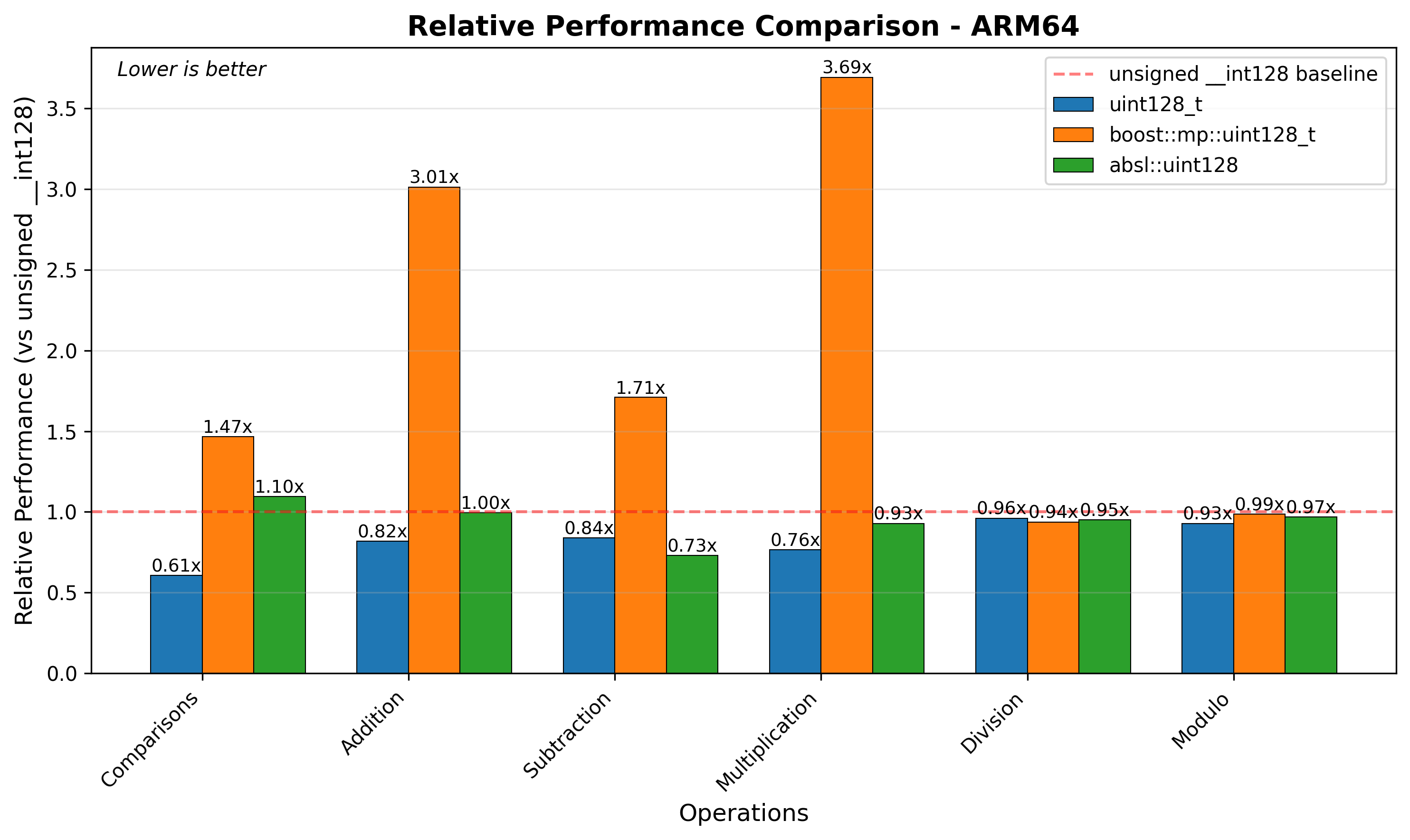 ARM64 Relative Performance